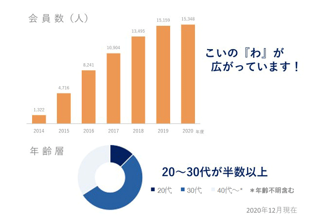会員登録数推移