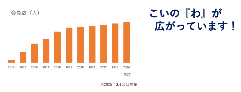 会員登録数推移