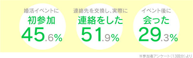 平成27年度の県主催の婚活イベントの成果